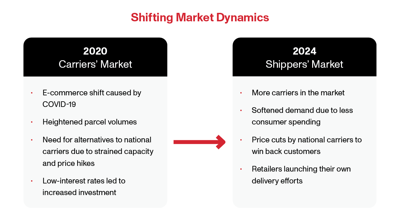Shifting Market Dynamics