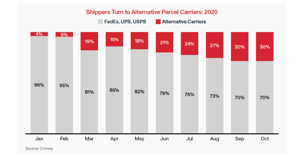 Parcel Carrier Diversification 2.0 | E-Commerce Parcel Delivery