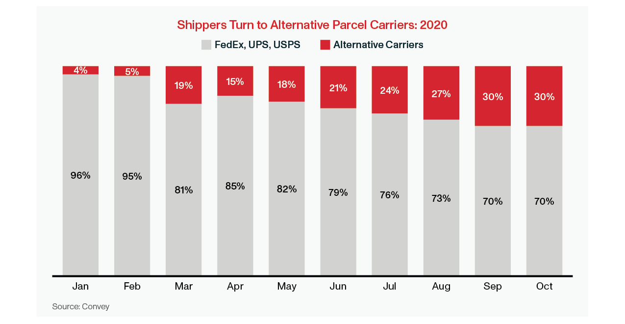 Shippers turn to alternative parcel carriers